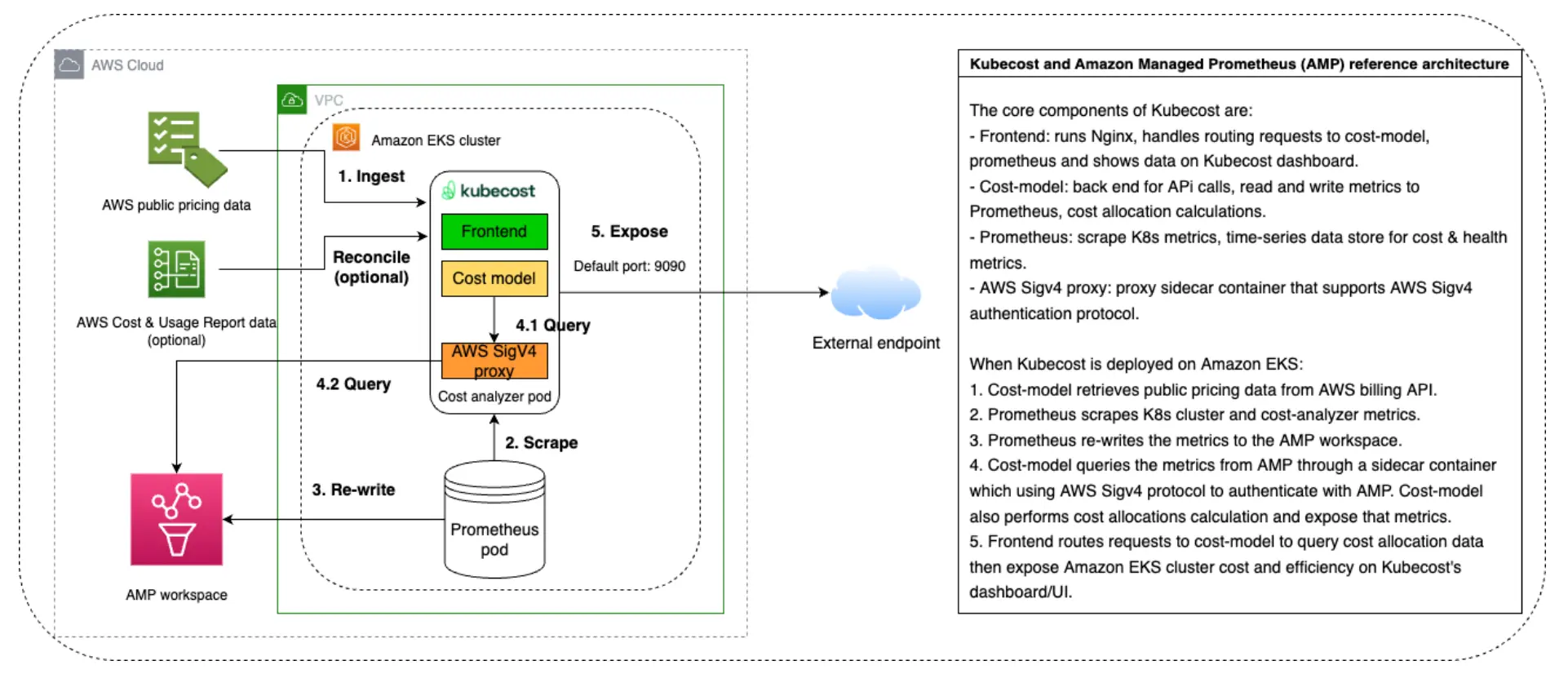 Architecture Diagram of Kubecost AMP Integration